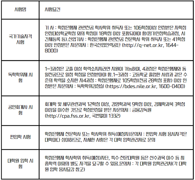 학점은행제 알아보기
