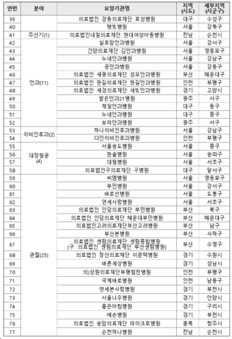 제5기 1차년도 전문병원
