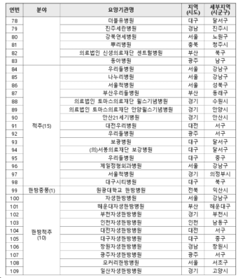 제5기 1차년도 전문병원