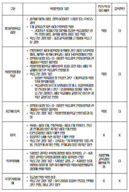 학점은행제 신청절차