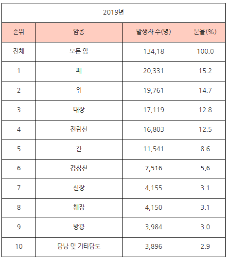 남성 갑상선암(유지)