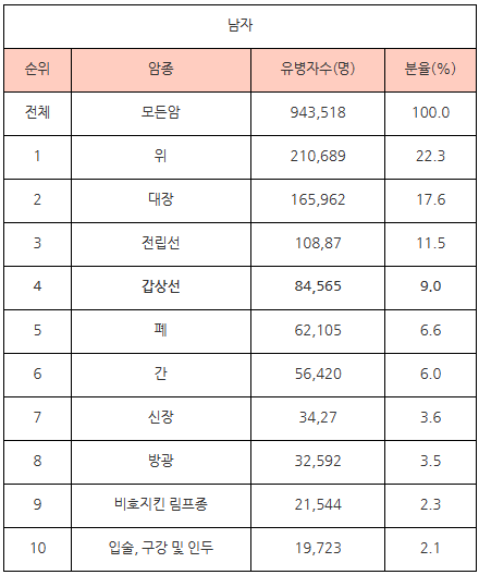 남성 갑상선암(유지)