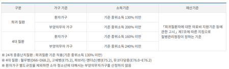 희귀질환자 의료비 지원사업