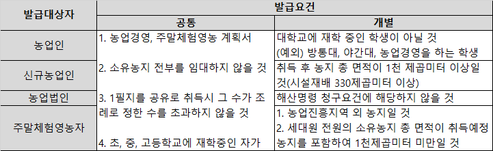 농지취득자격증명