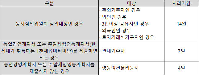 농지취득자격증명