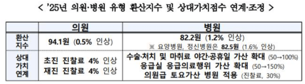 병의원 유형별 환산지수 차등 적용