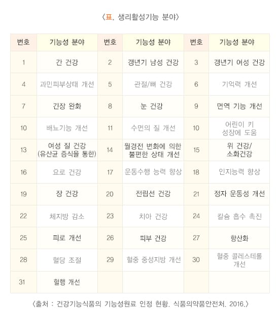 건강기능식품 제대로 선택