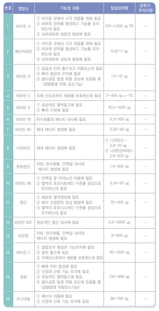 건강기능식품 제대로 선택
