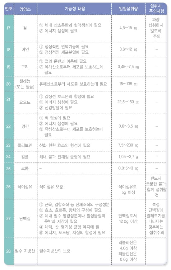 건강기능식품 제대로 선택