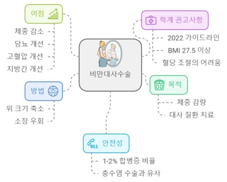 비만대사수술 과정