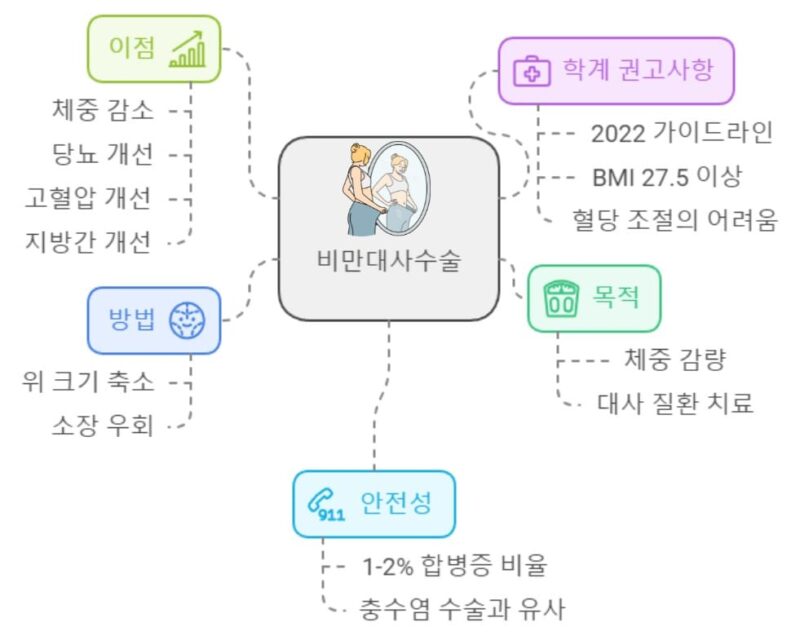 비만대사수술 과정