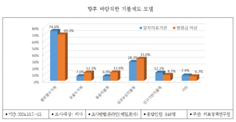 향후 바람직한 지불제도 모델, 의료정책연구원 행위별수가제 포괄수가제 묶음지불제