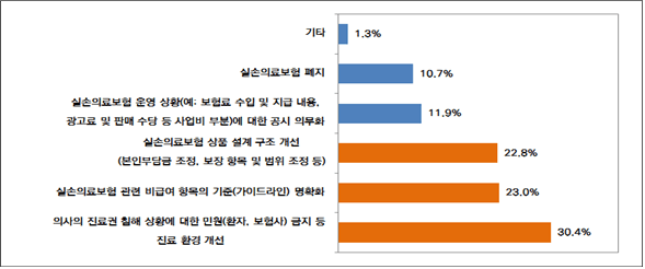 의사들이 생각하는 실손의료보험 개선방안 통계 그래프