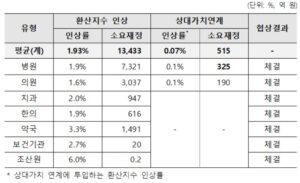 2026년도 유형별 인상률 및 추가 소요재정. 국민건강보험공단