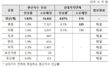 2026년도 유형별 인상률 및 추가 소요재정. 국민건강보험공단