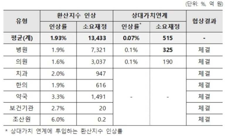 2026년도 유형별 인상률 및 추가 소요재정. 국민건강보험공단
