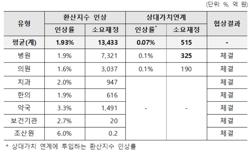 2026년 의료수가 인상률 확정