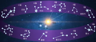 밤하늘 길잡이 별자리